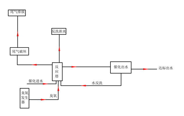 臭氧催化氧化裝置 一體化污水處理設(shè)備,一體化污水處理設(shè)備廠家